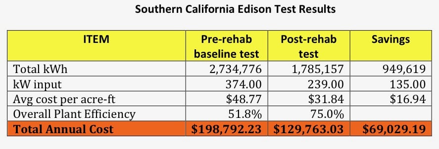 Downey SCE results table.