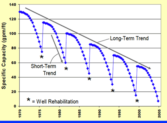 Ted-Johnson-Typical-Well-Long-Term-Performance-Decline-w-Interim-Rehabilitation.