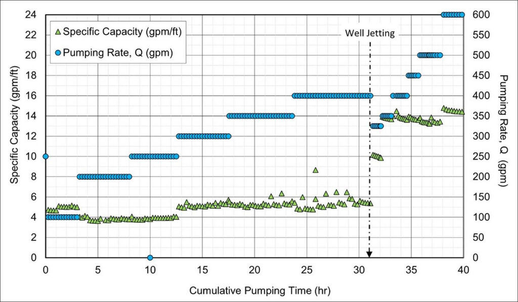 Soquel CC2 WellJet impact chart.